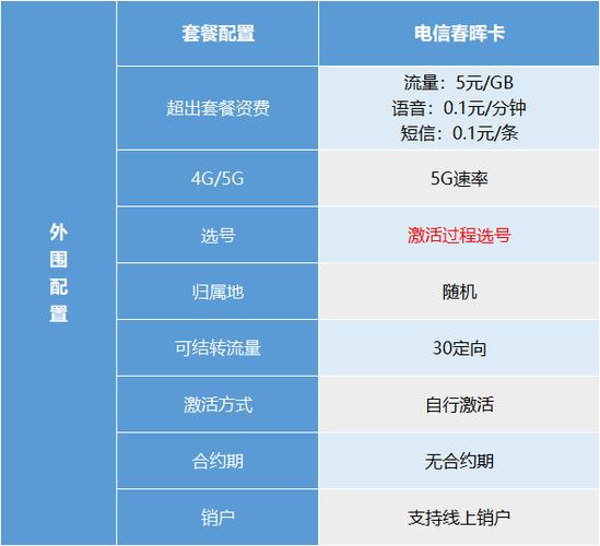 电信有哪些网络卡套餐?