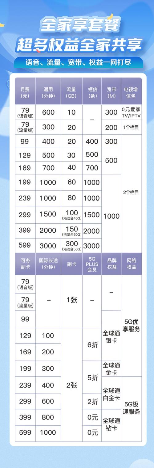 移动全家卡办理哪些套餐？