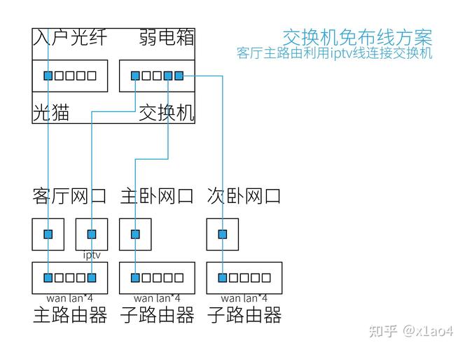 130平宽带如何组网啊?
