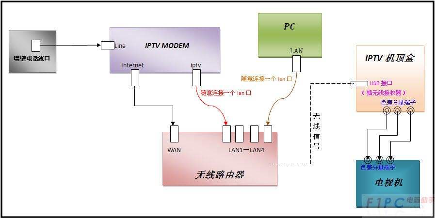 收款机如何联宽带?