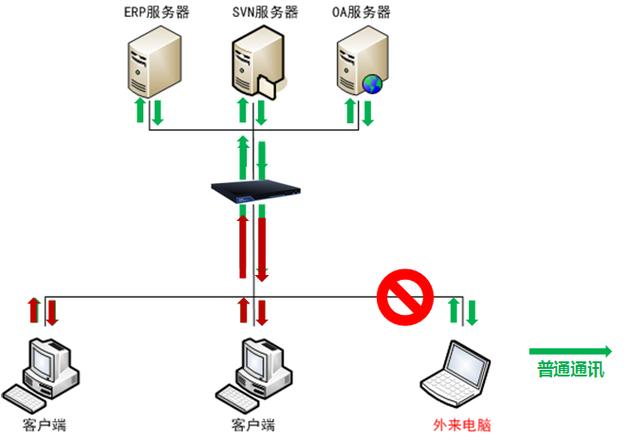 宽带网络如何深度加密？
