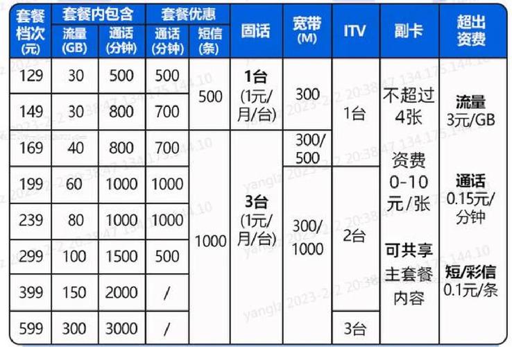 电信套餐副卡有哪些?