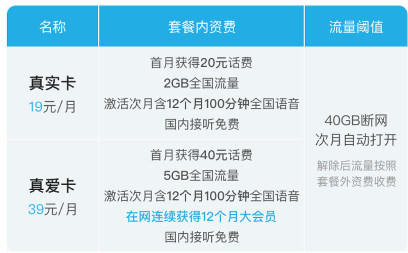 电信王卡开通哪些套餐?
