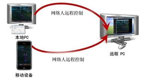 如何远程操控宽带电脑?