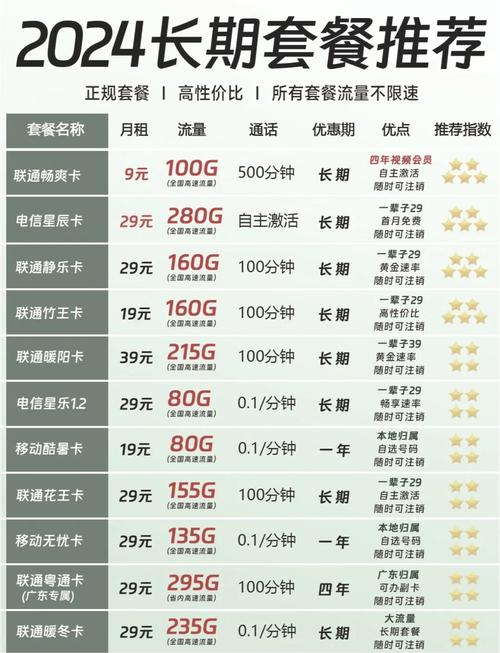 电信卡套餐有哪些推荐？