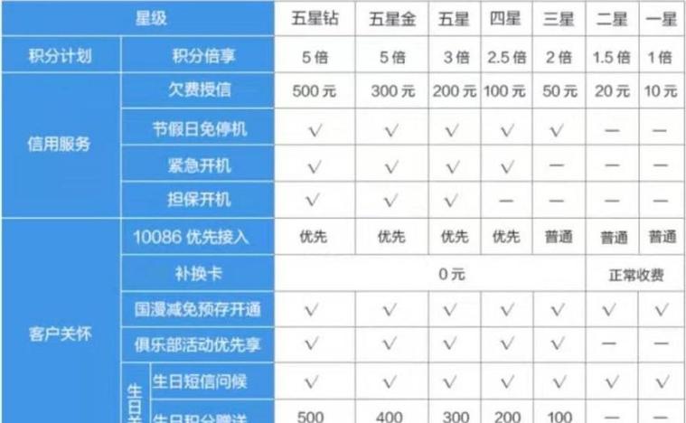 移动首选卡套餐有哪些?