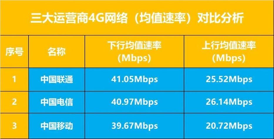 哪个卡套餐信号好网速快?