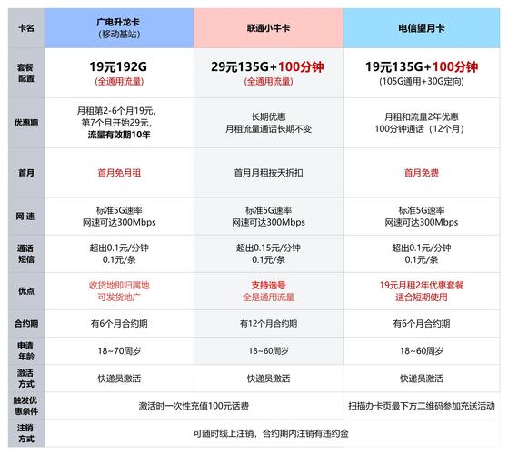 哪个卡套餐信号好网速快?