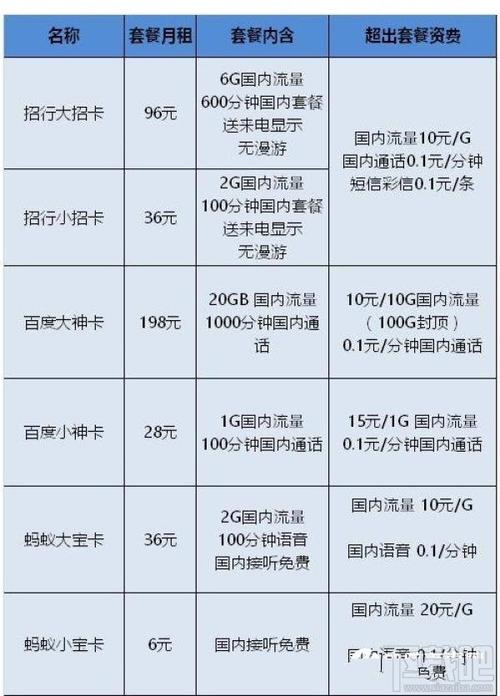 手机卡哪个套餐最合算?