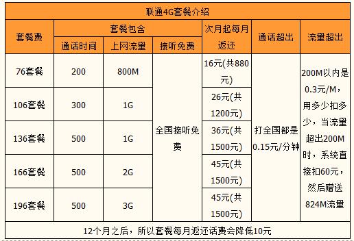 联通卡换4g选什么套餐?