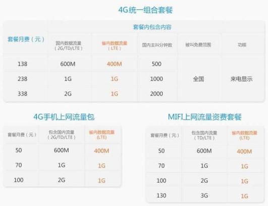 4g联通卡流量套餐什么意思？