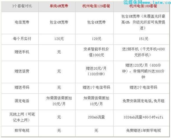 电信大鱼卡能改哪些套餐?