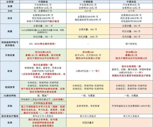 浙江校园卡选择哪个套餐?