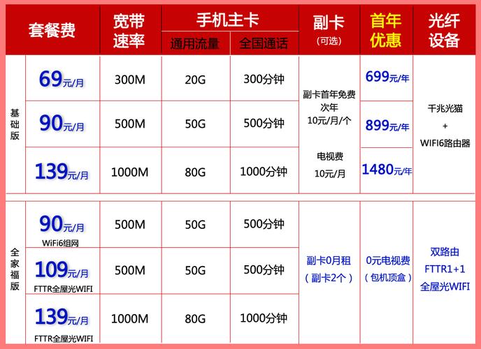联通卡有什么套餐1元800mb的?