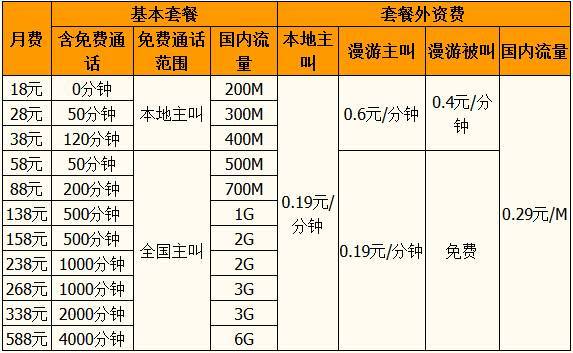 武汉移动办卡套餐有哪些?