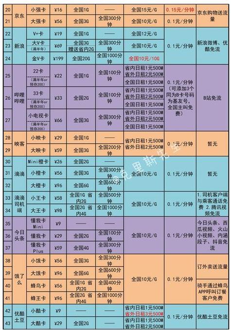 4g联通卡流量套餐什么意思啊?