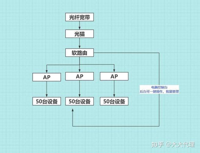 如何搭建光纤宽带网?