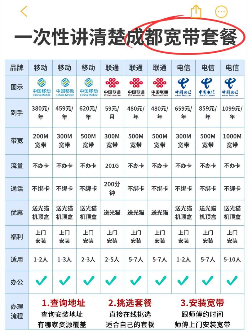 成都移动卡长期套餐有哪些？