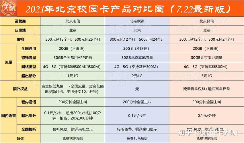 电信校园卡包括哪些套餐?