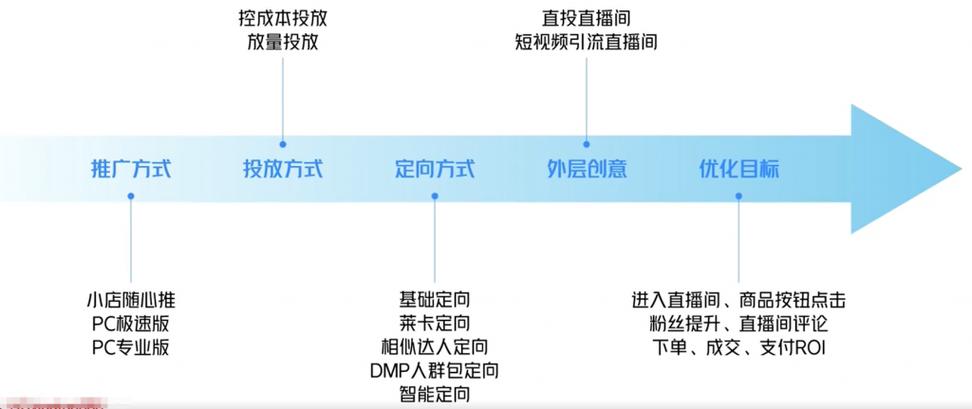 千川怎么用多个户投?