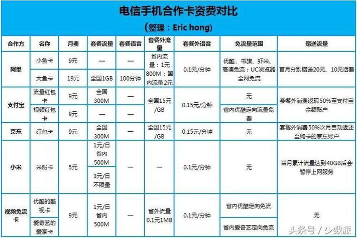 电信购卡渠道有哪些套餐?
