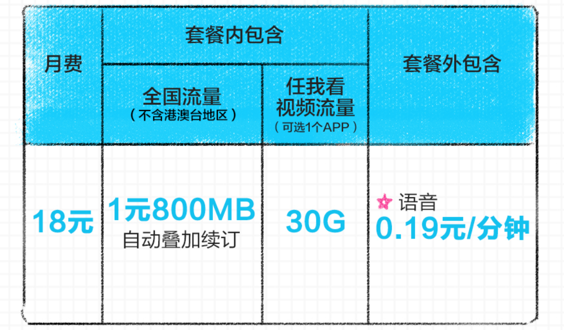 定州移动王卡套餐有哪些?
