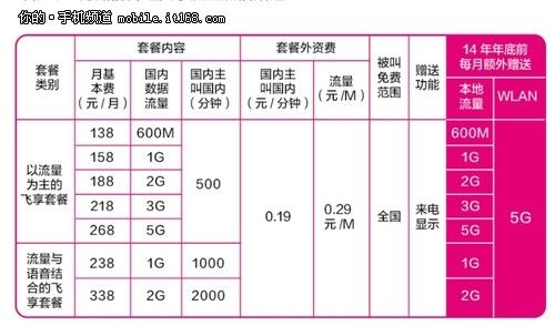 4g卡套餐哪个划算？