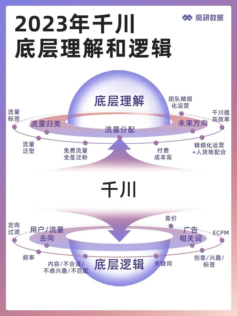 千川学习期应该怎么投?