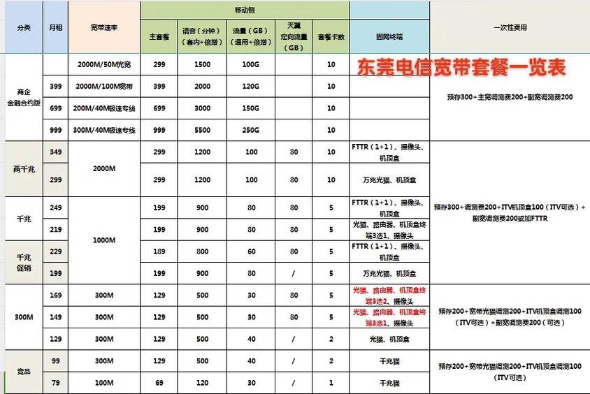 电信宽带卡都有哪些套餐?