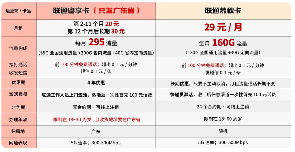 流量王卡套餐哪个最划算?