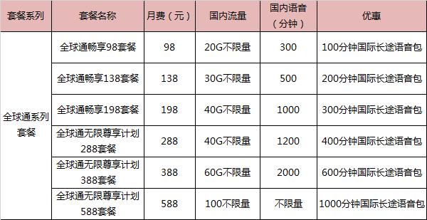 曲靖移动宝卡套餐有哪些?