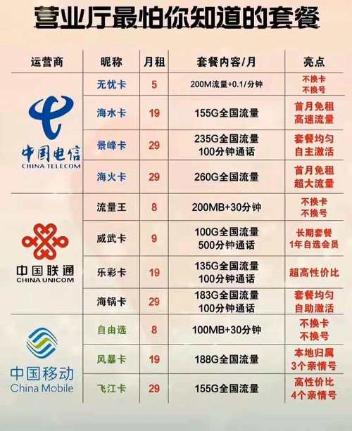 移动办卡套餐有哪些费用?