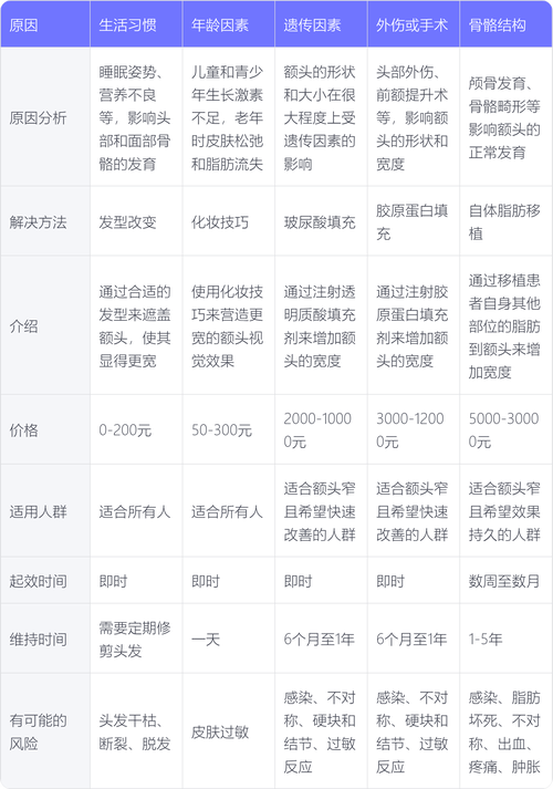 额头太窄如何办宽带?