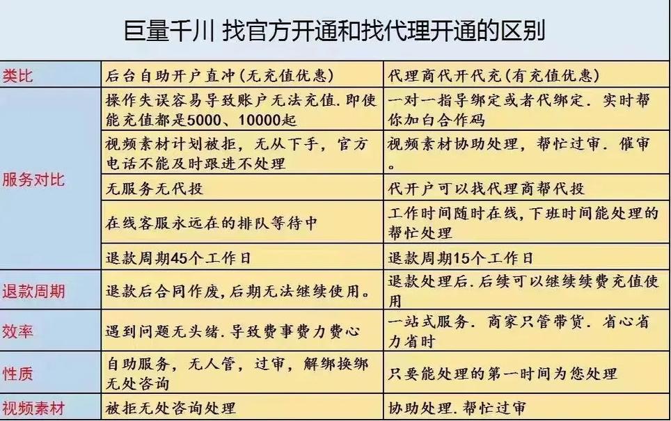 投千川合作码怎么填?