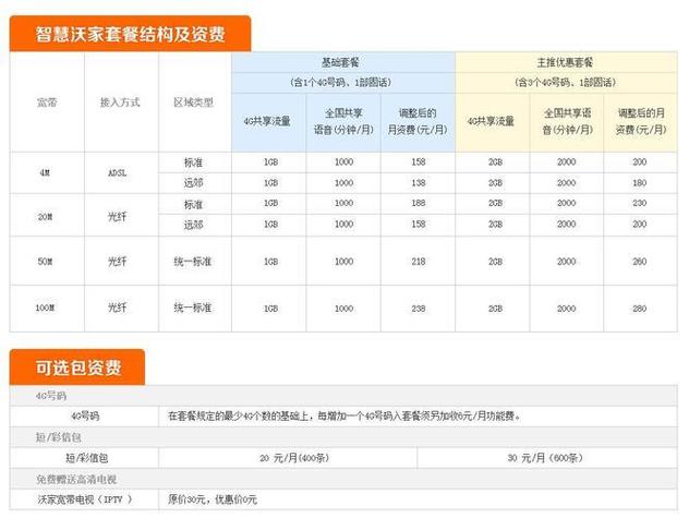 新办联通卡怎么选套餐？