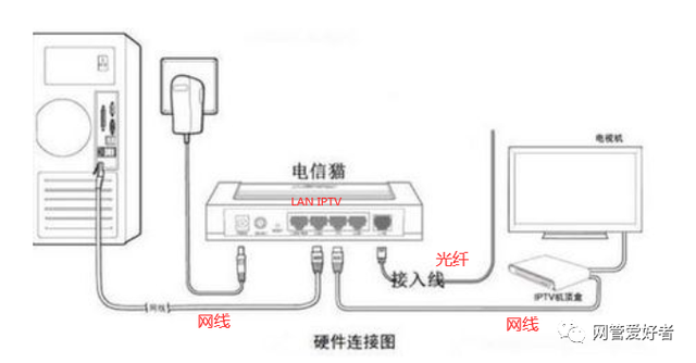 如何用宽带连接电视?