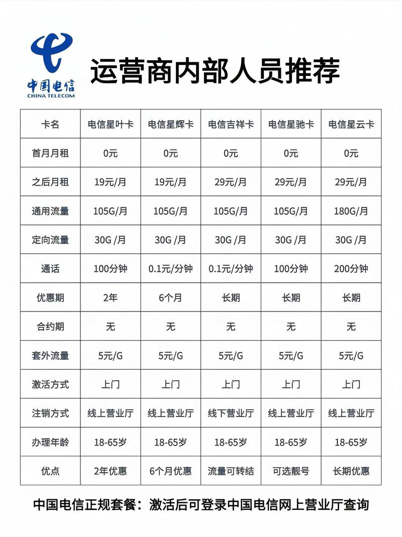 电信大王卡有哪些新套餐？