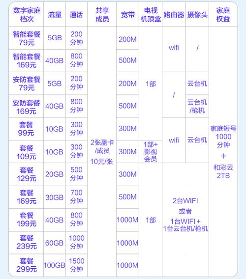 移动卡哪些套餐能带宽带?