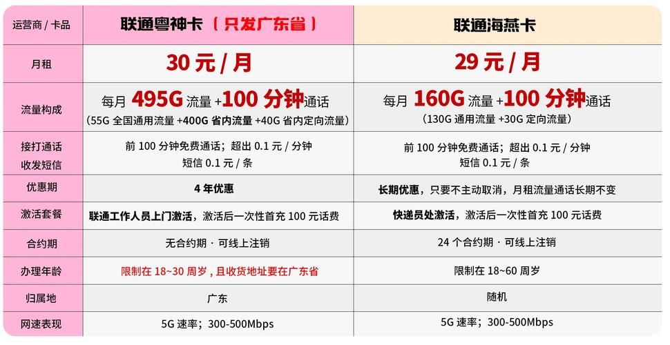 联通流量卡套餐选哪个?