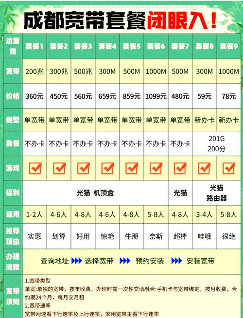 成都电信王卡哪个套餐好?