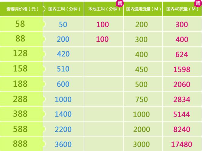 移动卡4g有哪些套餐?