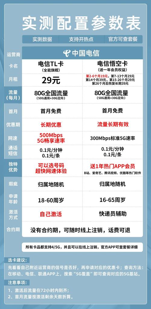 电信卡有哪些最好的套餐？
