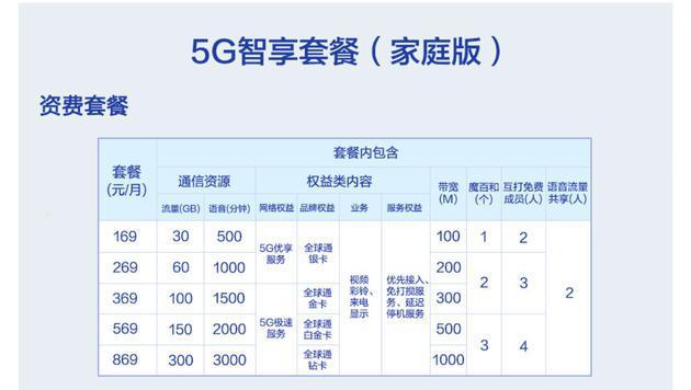 5g移动卡有哪些套餐?