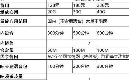 移动辛福卡有哪些套餐好?
