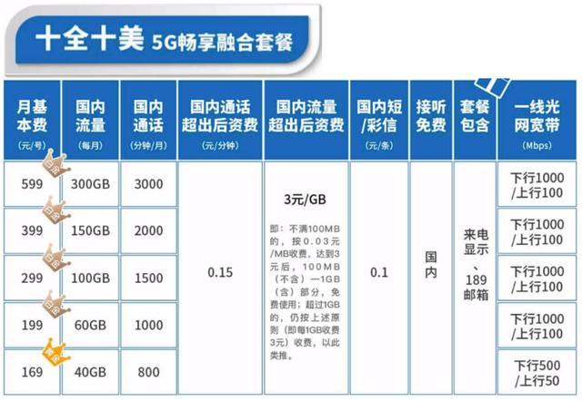电信全家套餐有哪些卡包？