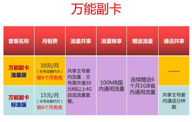 移动最好的副卡套餐有哪些?