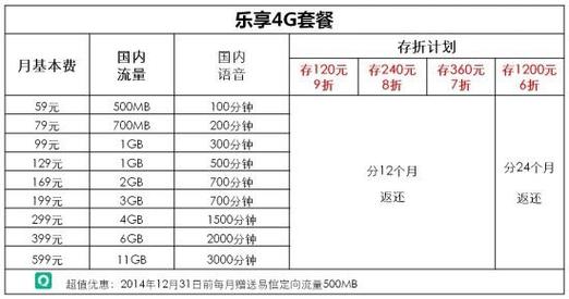 电信4g卡套餐都有哪些?