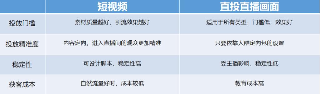 黑五怎么千川直投？