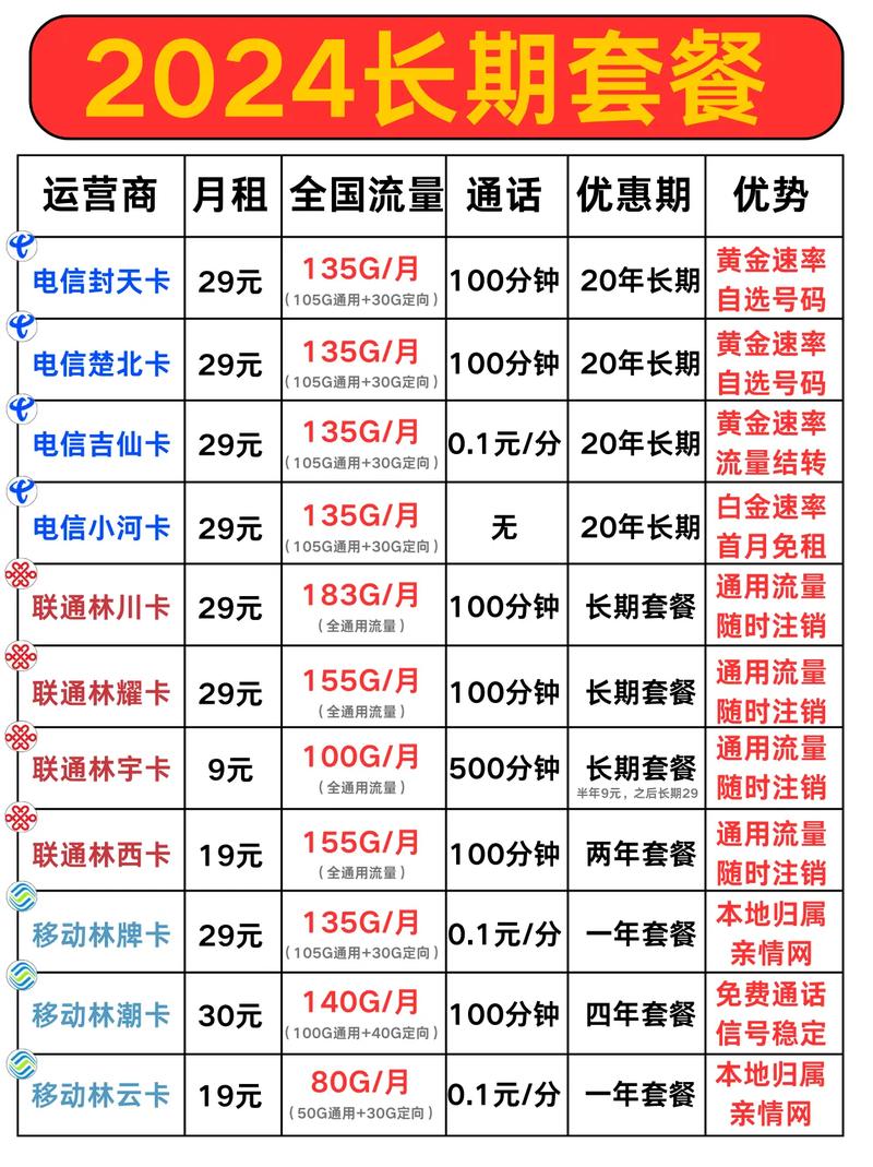 流量套餐怎么选联通卡?