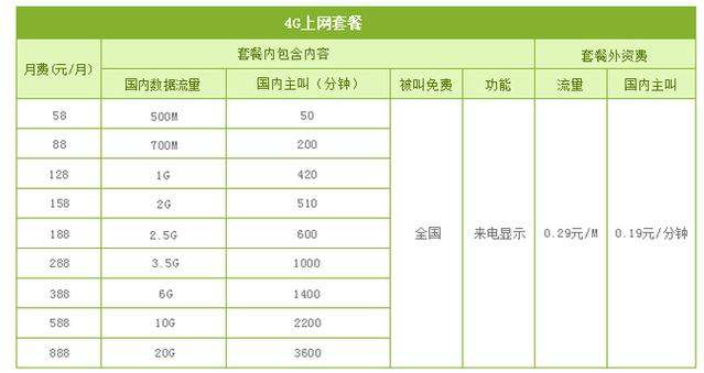 办移动4g卡套餐有哪些？